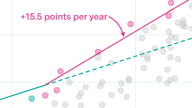 AI capabilities progress has sped up