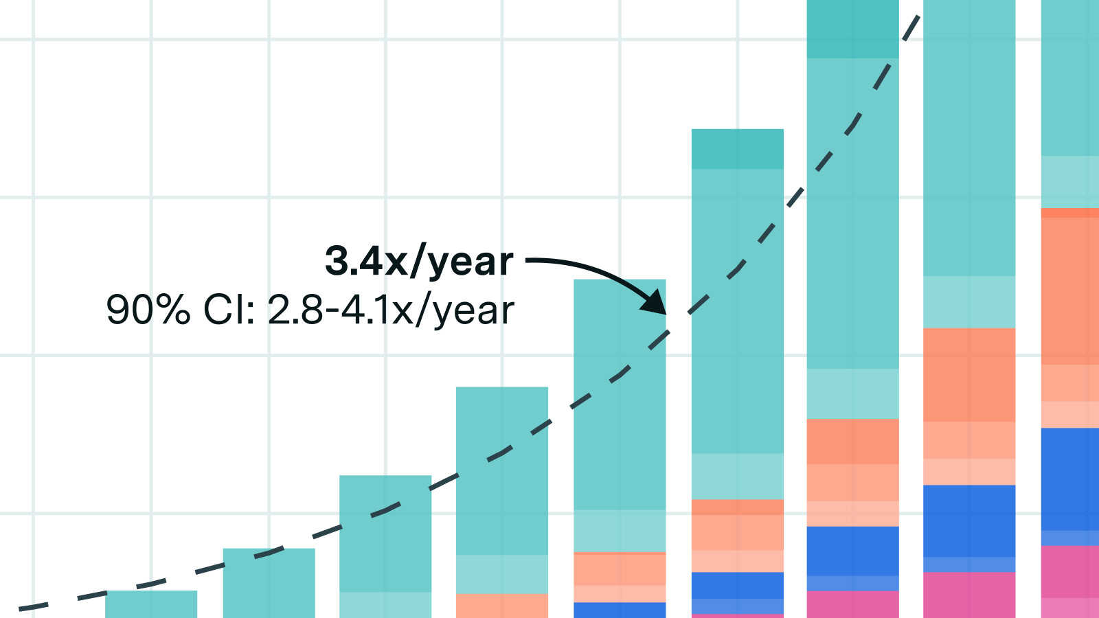 Global AI computing capacity is doubling every 7 months