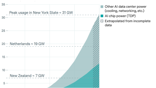 Global AI power capacity is now comparable to peak power usage of New York State