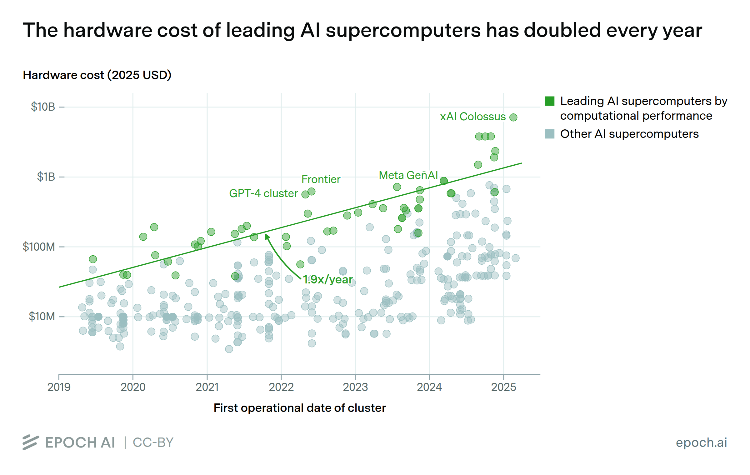 Acquisition costs of leading AI supercomputers have doubled every 13 months