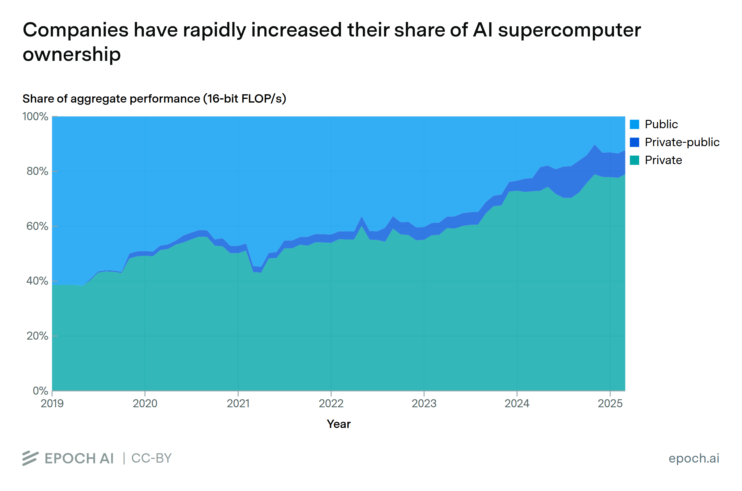 Private-sector companies own a dominant share of GPU clusters
