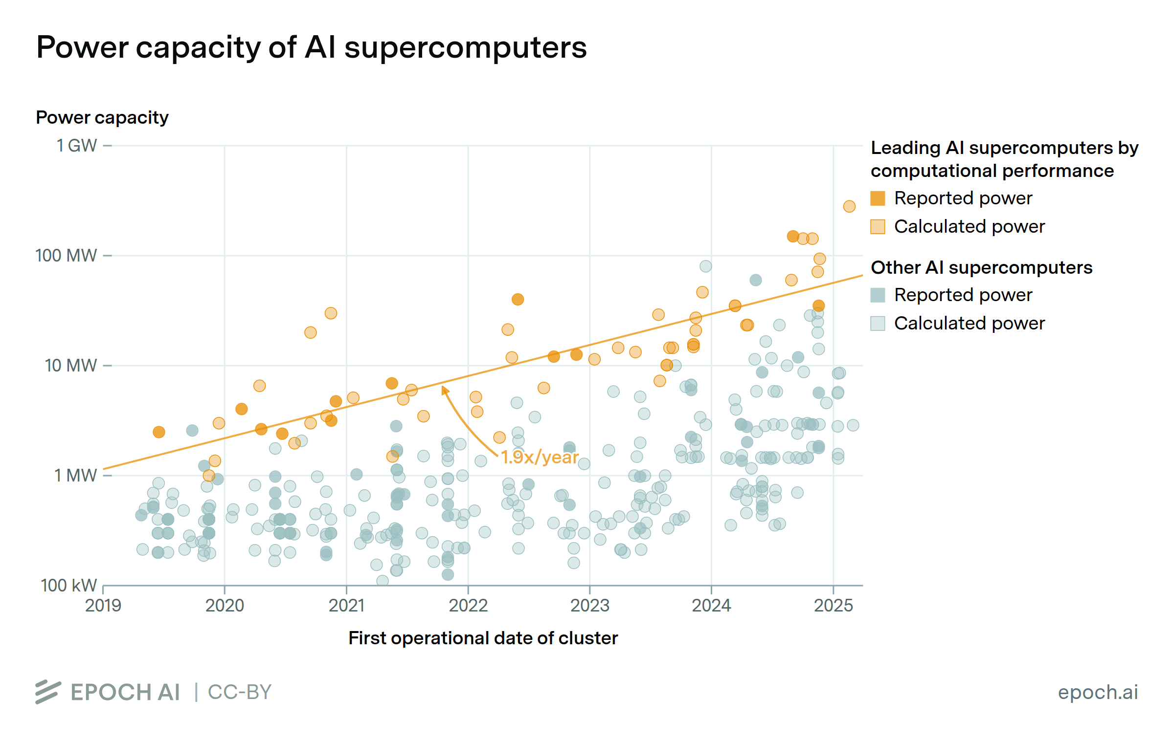 Power requirements of leading AI supercomputers have doubled every 13 months