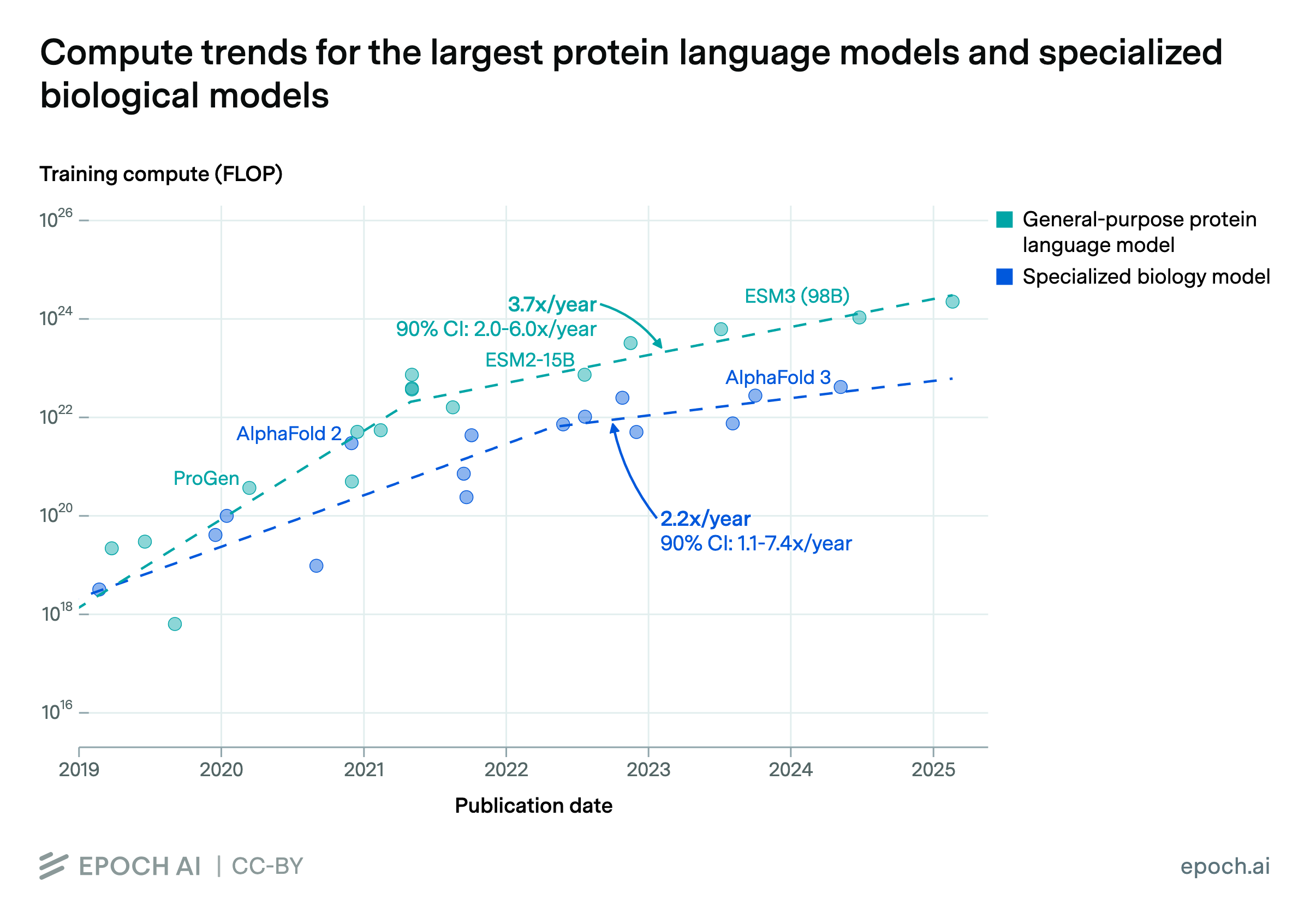 Biology AI models are scaling 2-4x per year after rapid growth from 2019-2021