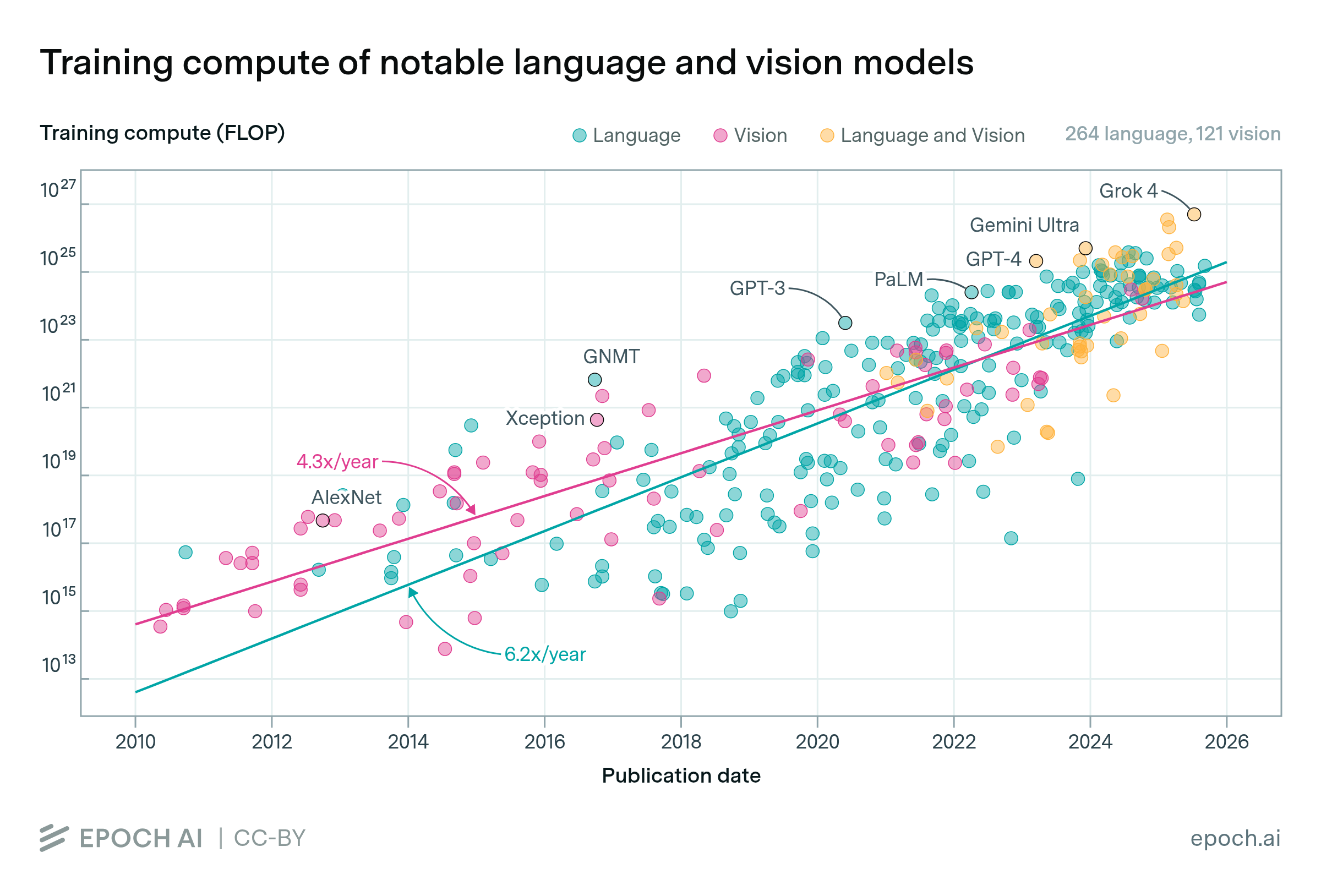 Training compute has scaled up faster for language than vision
