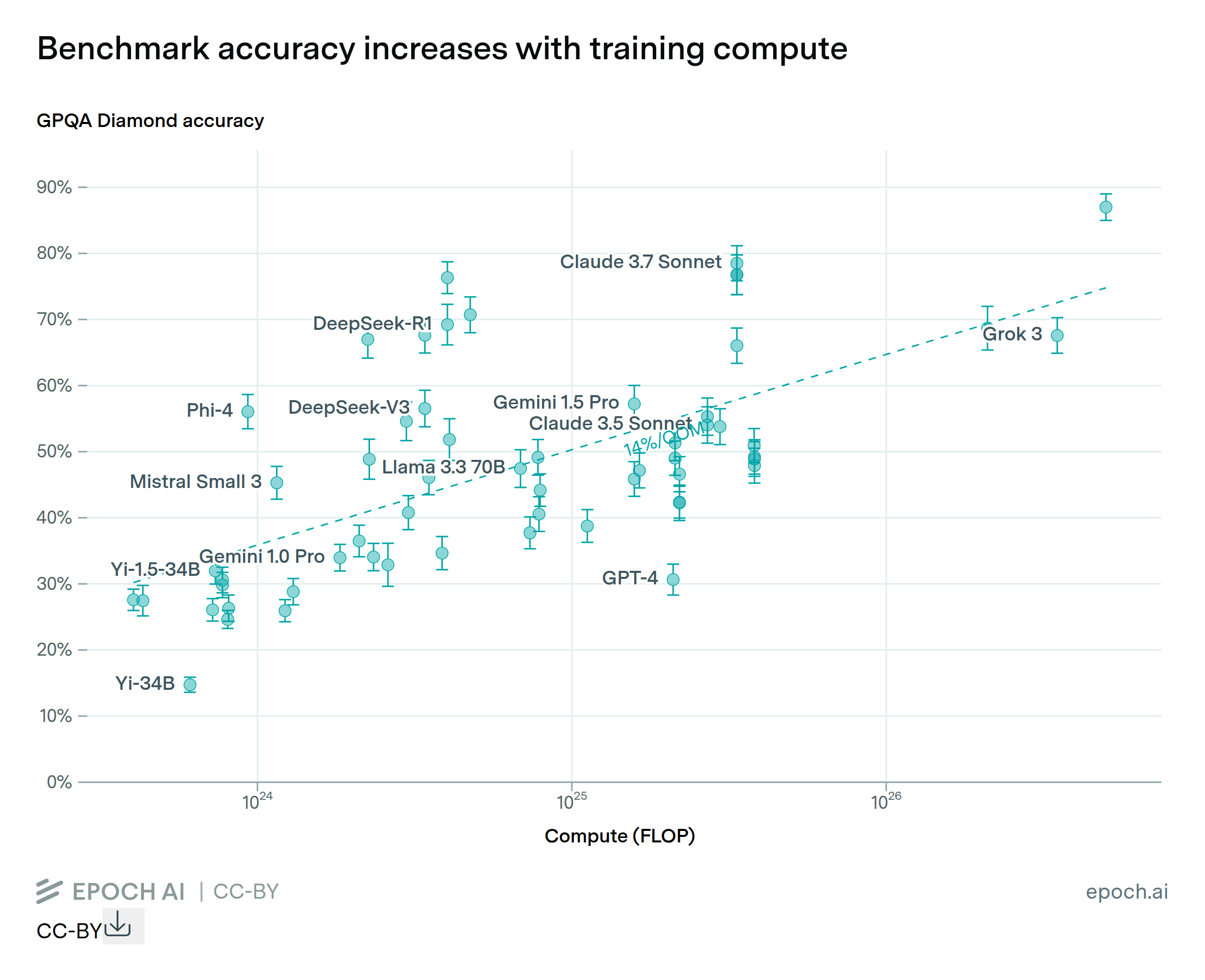 Accuracy increases with estimated training compute