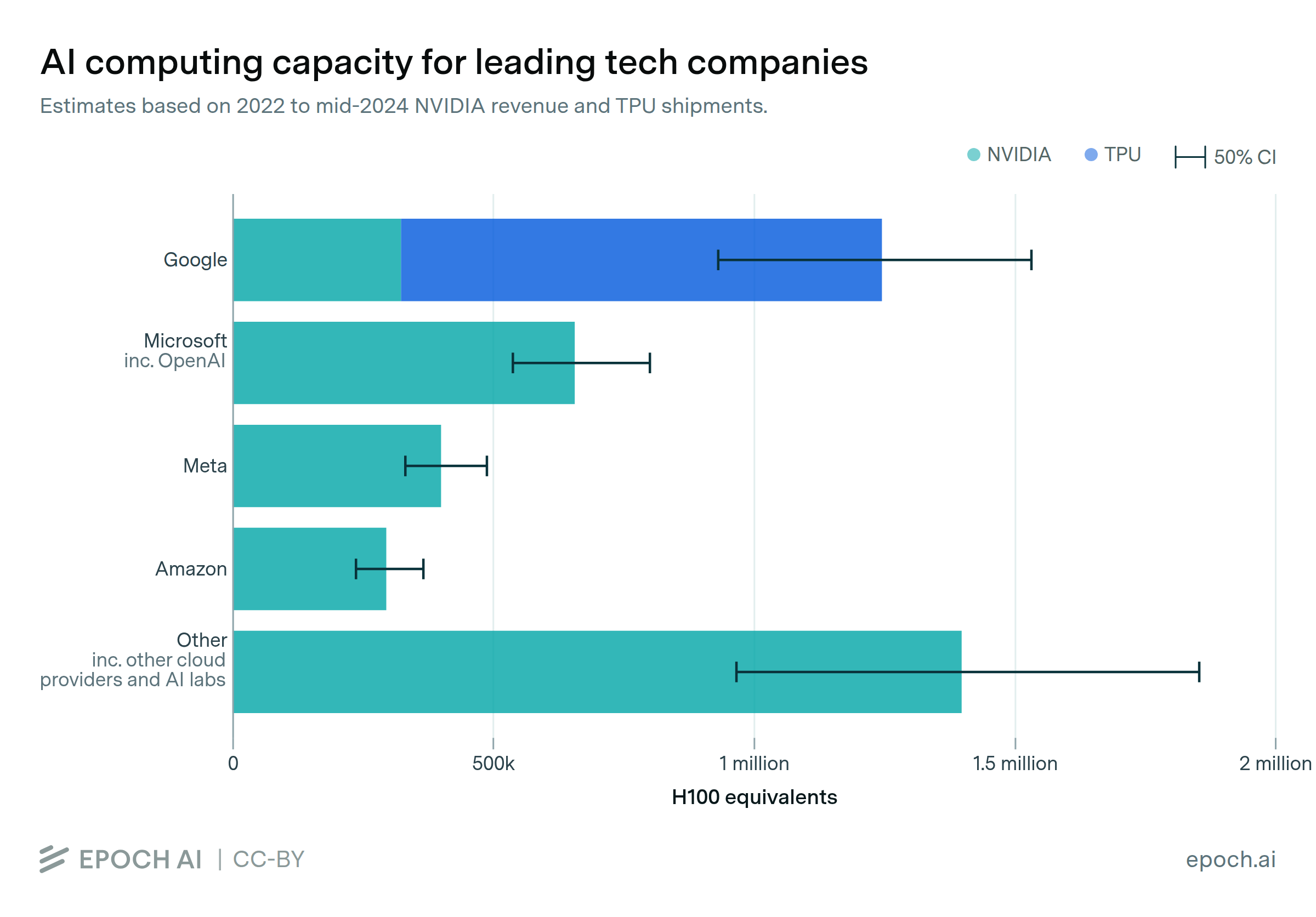 Leading AI companies have hundreds of thousands of cutting-edge AI chips
