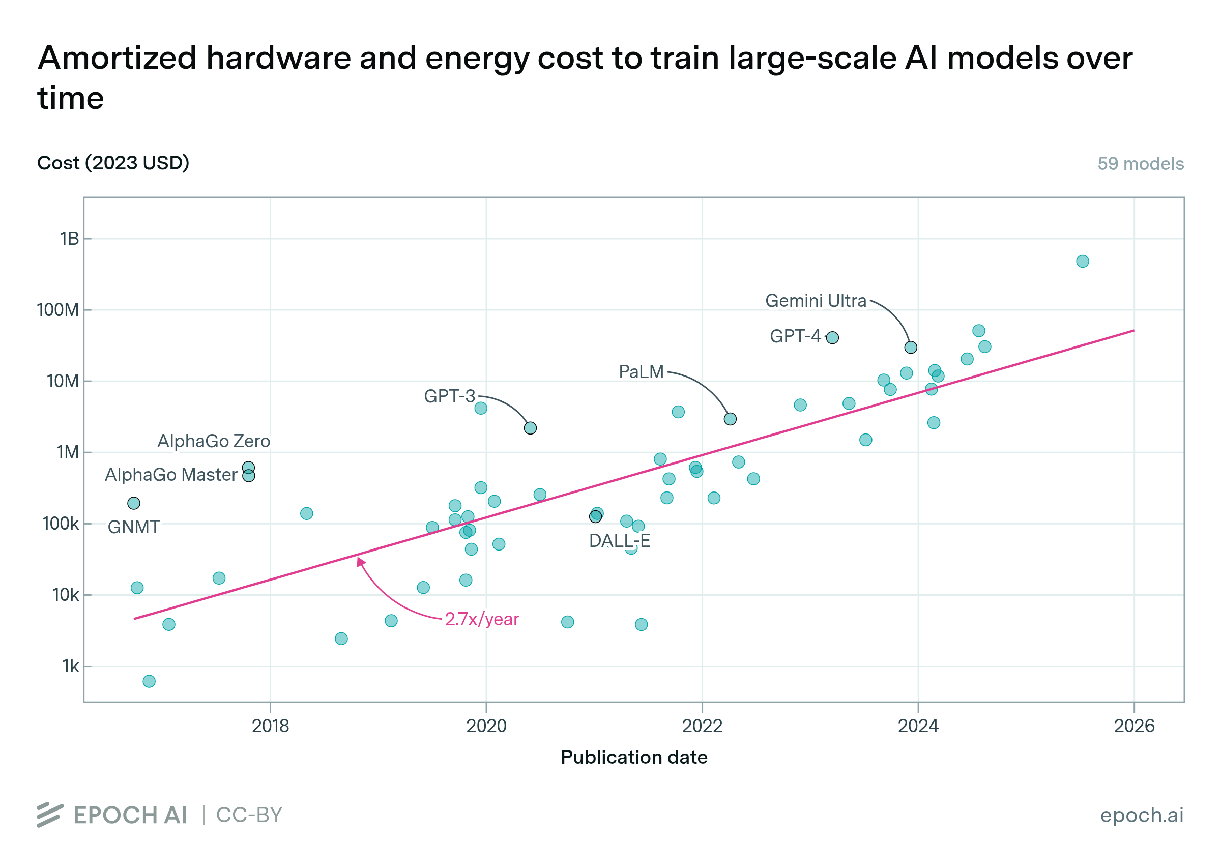 Training compute costs are doubling every eight months for the largest AI models