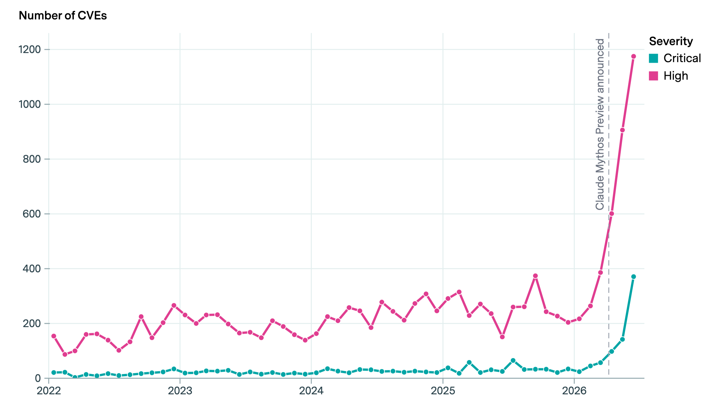 Disclosure of serious cyber vulnerabilities spiked around the release of Claude Mythos Preview