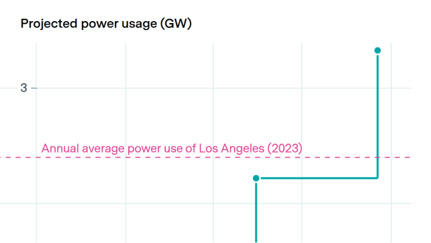 Microsoft’s Fairwater datacenter will use more power than Los Angeles