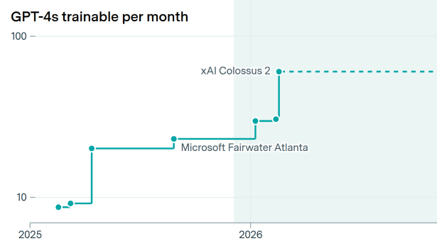Today’s largest data center can do more than 20 GPT-4-scale training runs each month