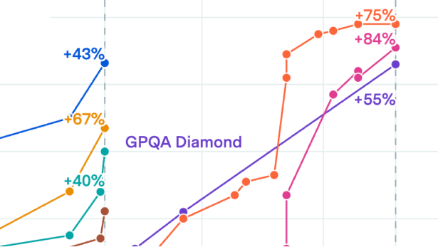 GPT-5 and GPT-4 were both major leaps in benchmarks from the previous generation