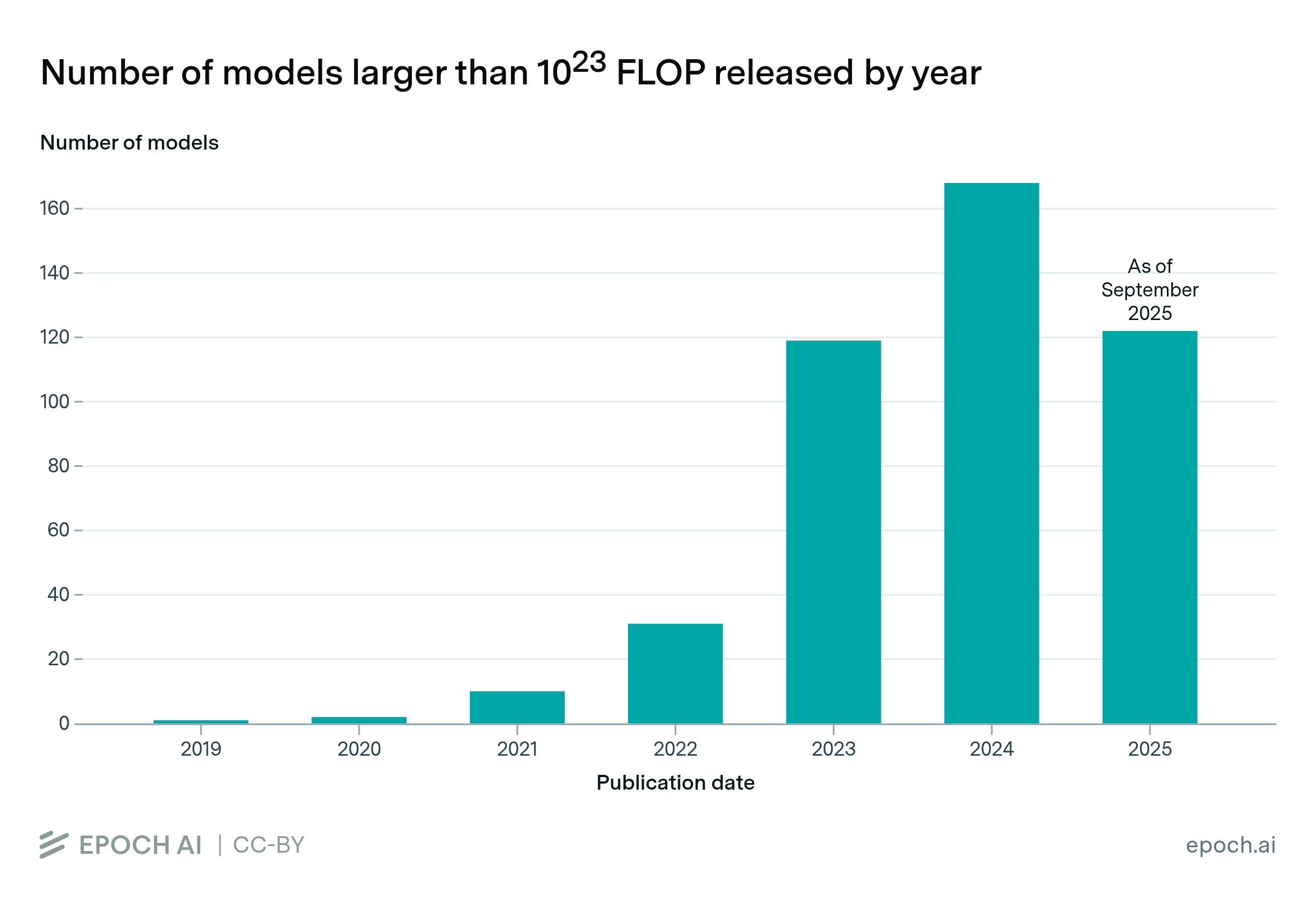The pace of large-scale model releases is accelerating