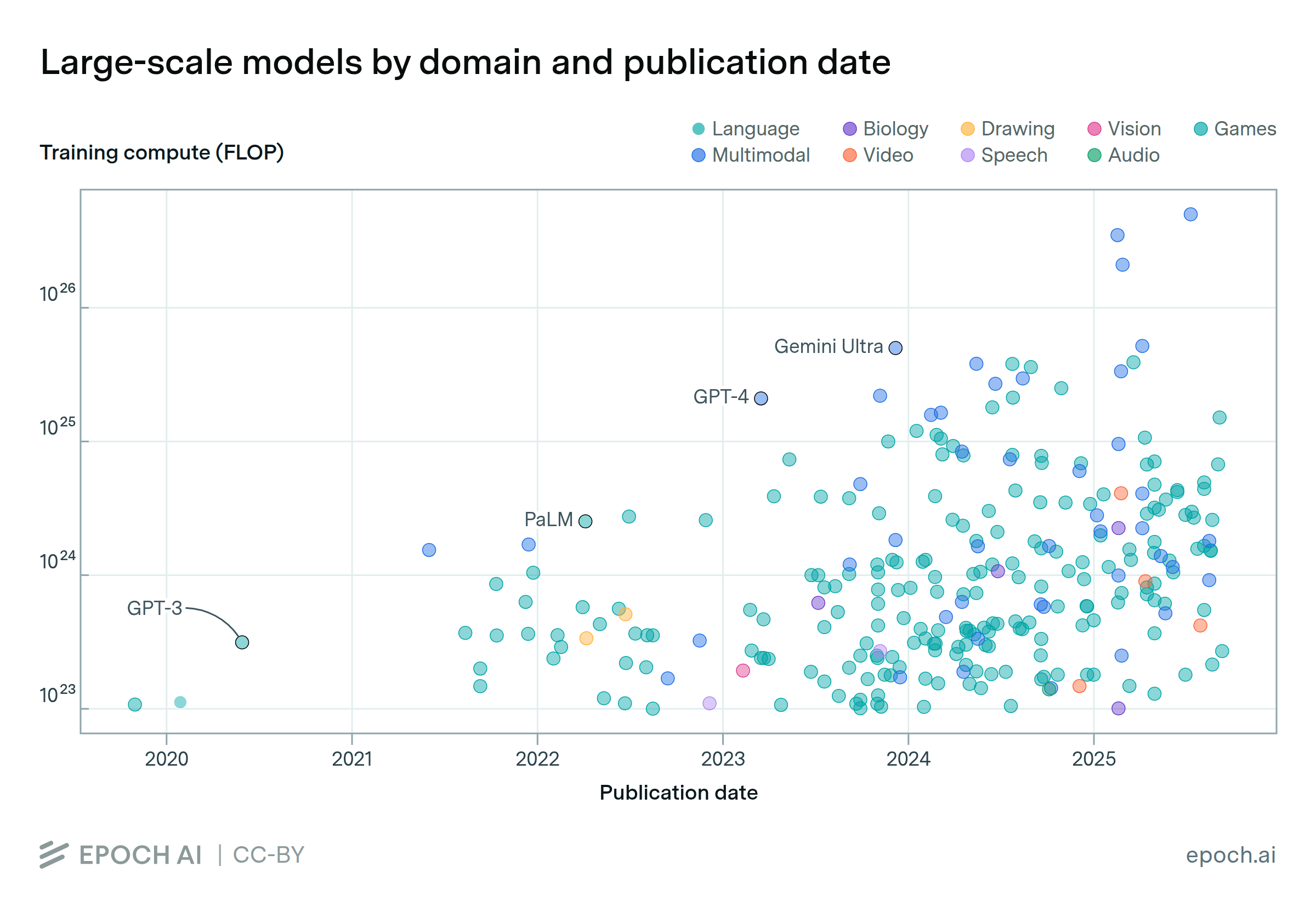 Language models compose the large majority of large-scale AI models