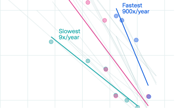 LLM inference prices have fallen rapidly but unequally across tasks