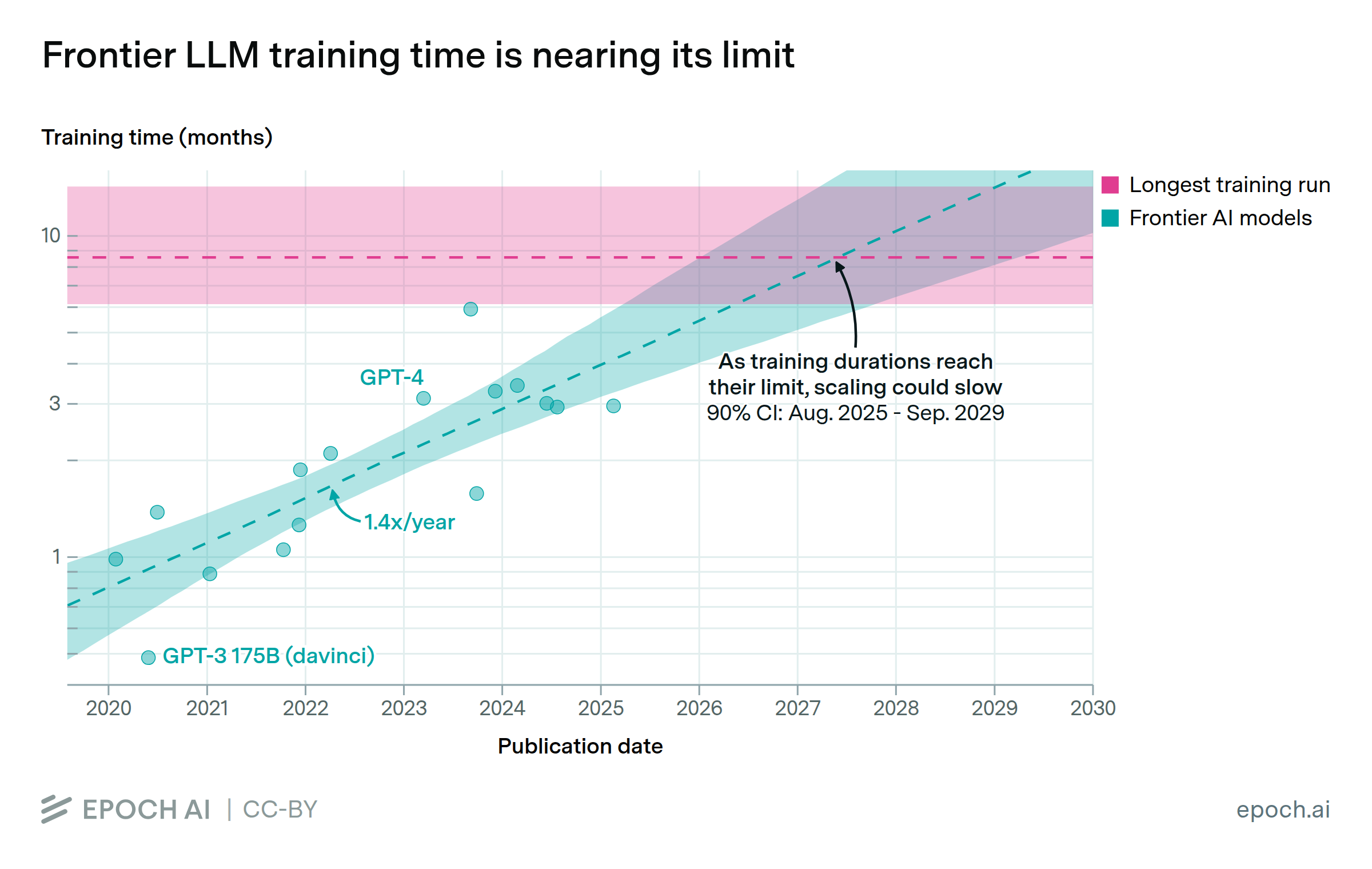 Frontier training runs will likely stop getting longer by around 2027