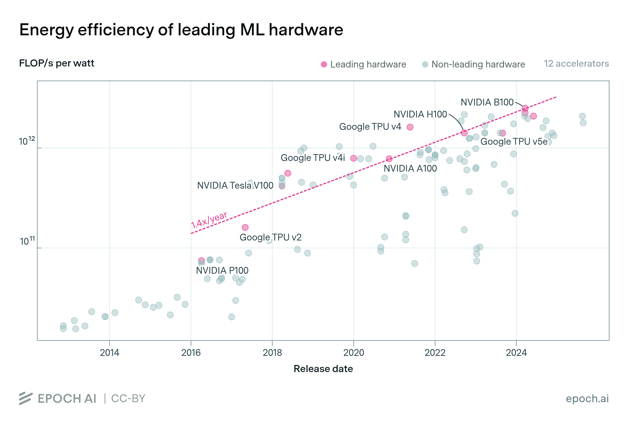 Leading ML hardware becomes 40% more energy-efficient each year