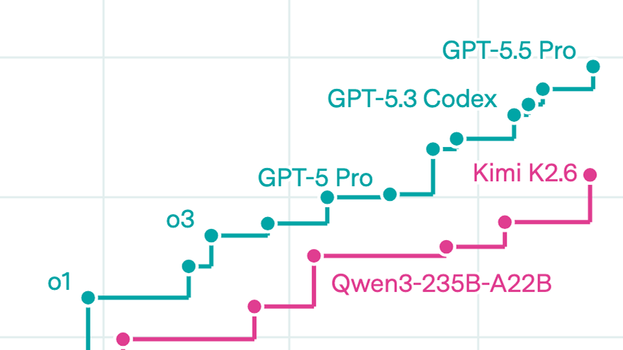 Open models lag state-of-the-art closed models by 4 months