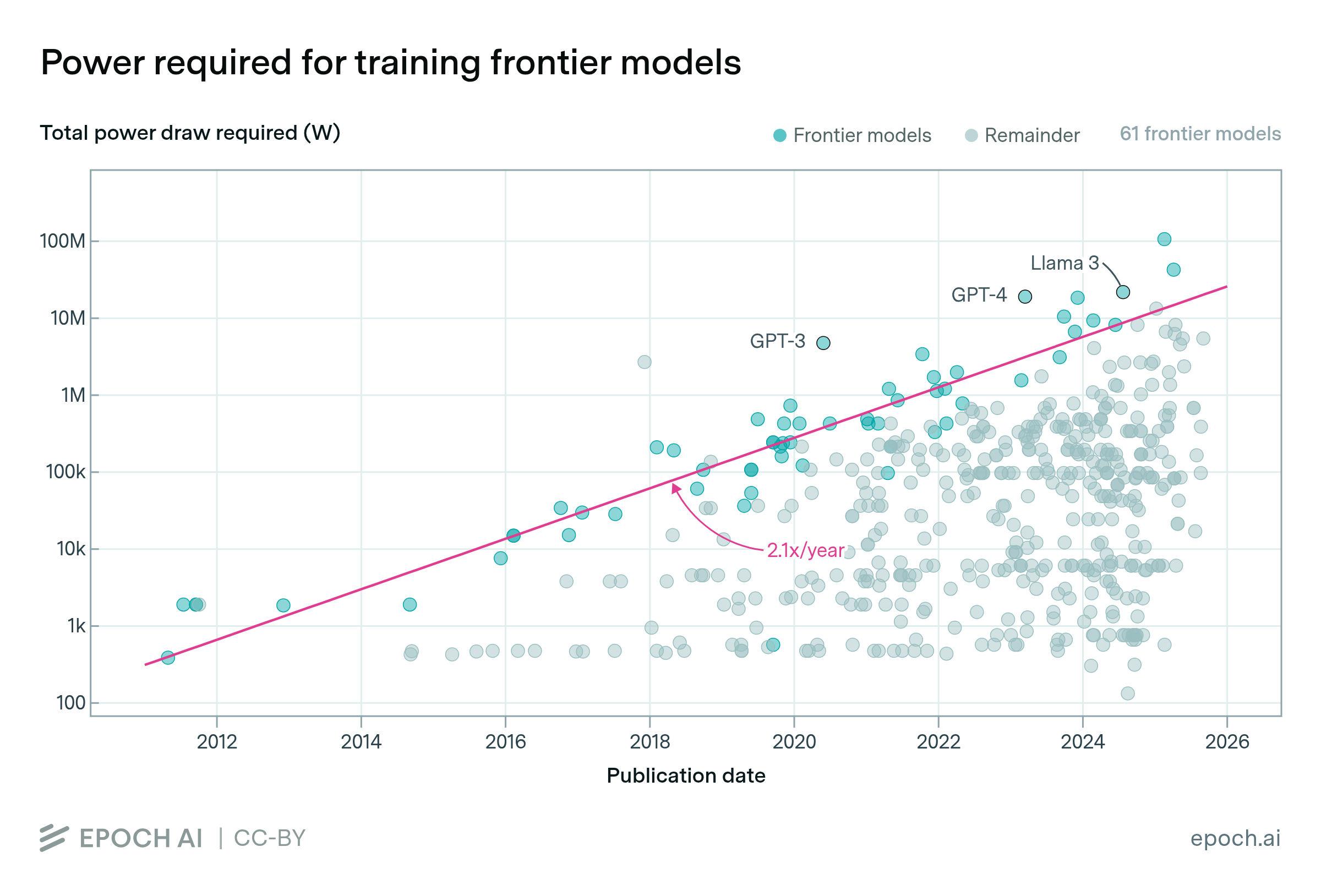 The power required to train frontier AI models is doubling annually