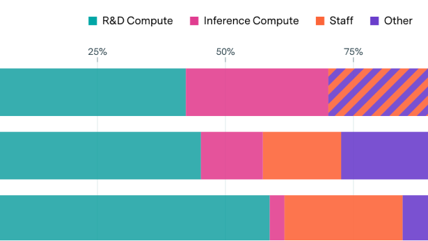 Compute accounts for the majority of expenses of AI companies