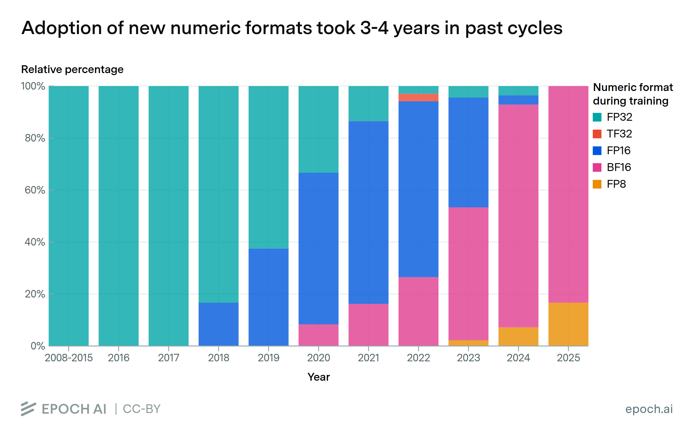 Widespread adoption of new numeric formats took 3-4 years in past cycles