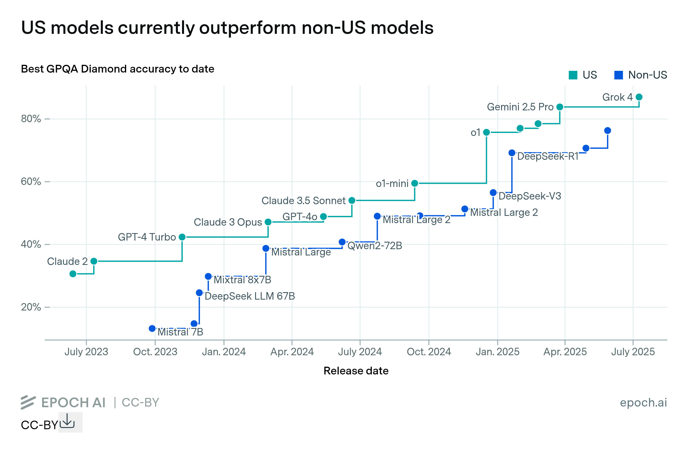 US models currently outperform non-US models