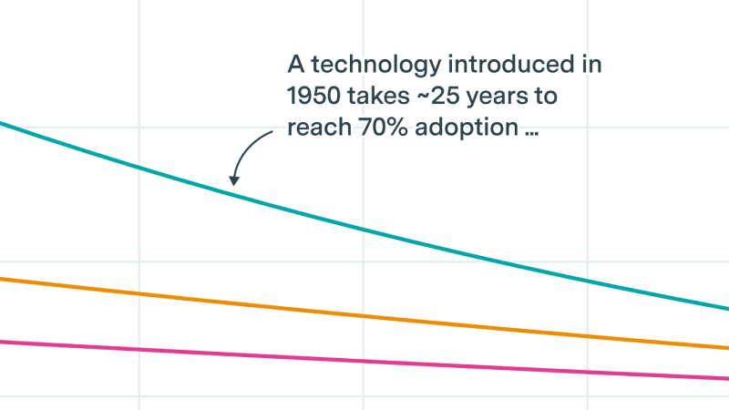 After the ChatGPT moment: Measuring AI’s adoption