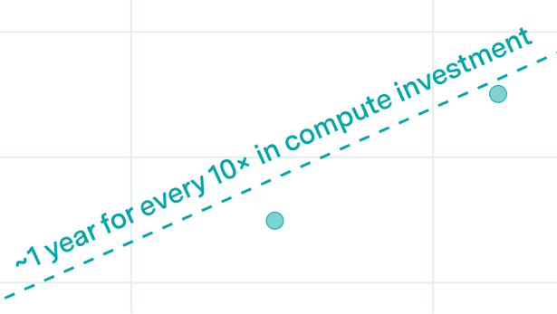 Compute scaling will slow down due to increasing lead times