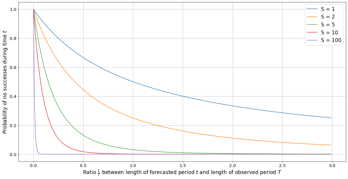 A time-invariant version of Laplace’s rule