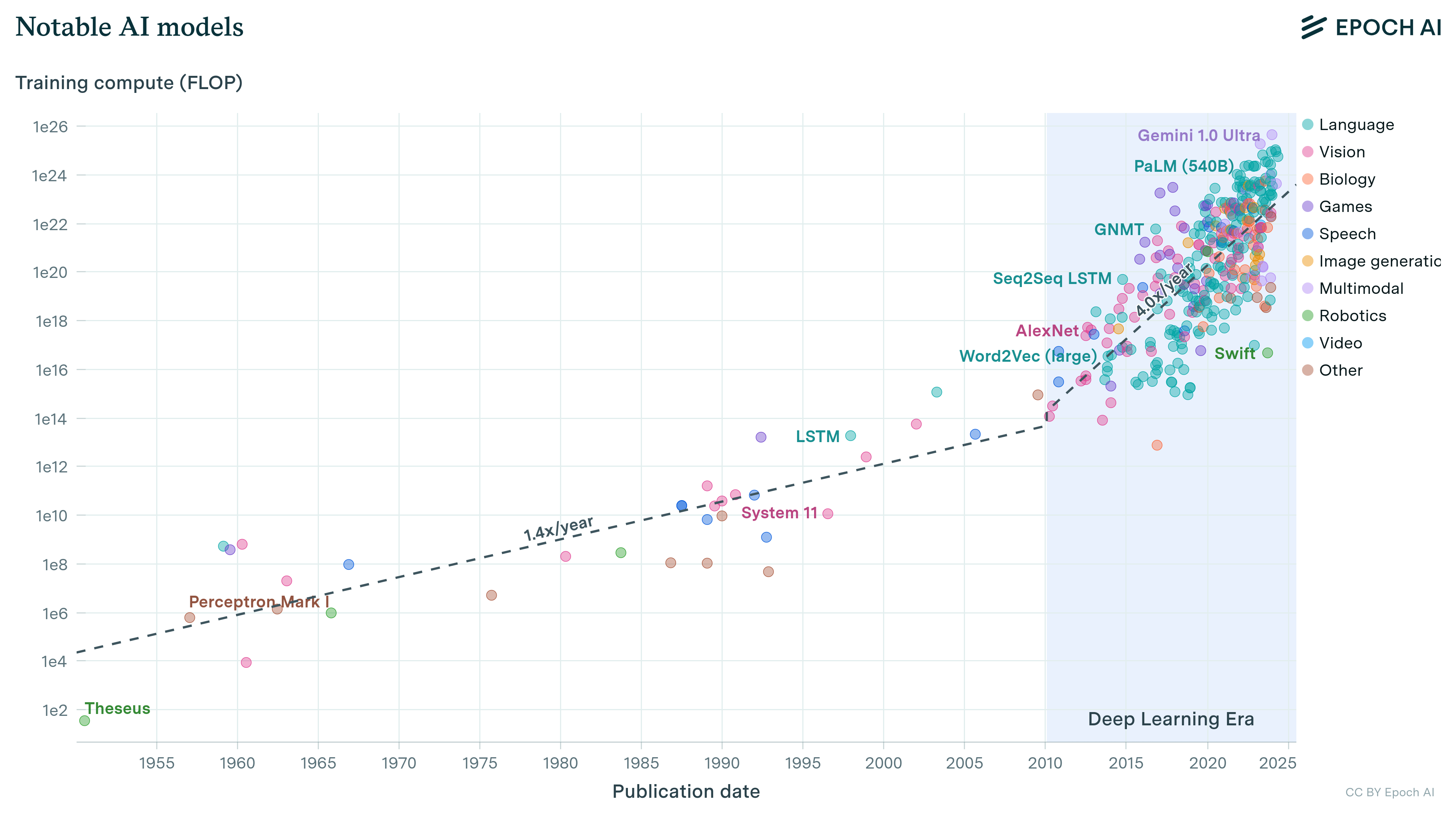 Compute trends across three eras of machine learning