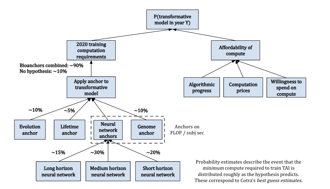 Grokking “Forecasting TAI with biological anchors”