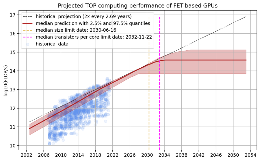 Predicting GPU performance