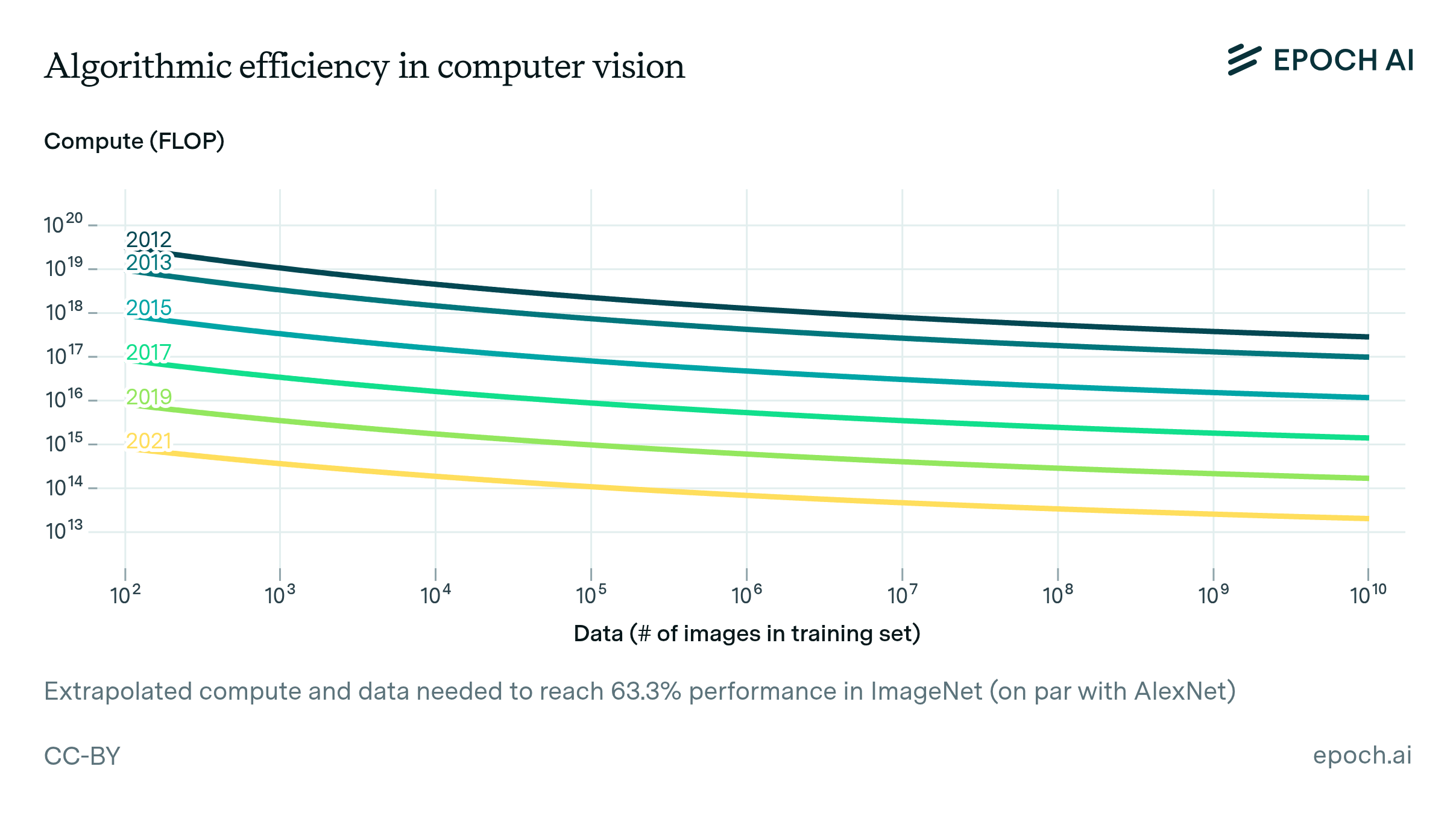 Revisiting algorithmic progress