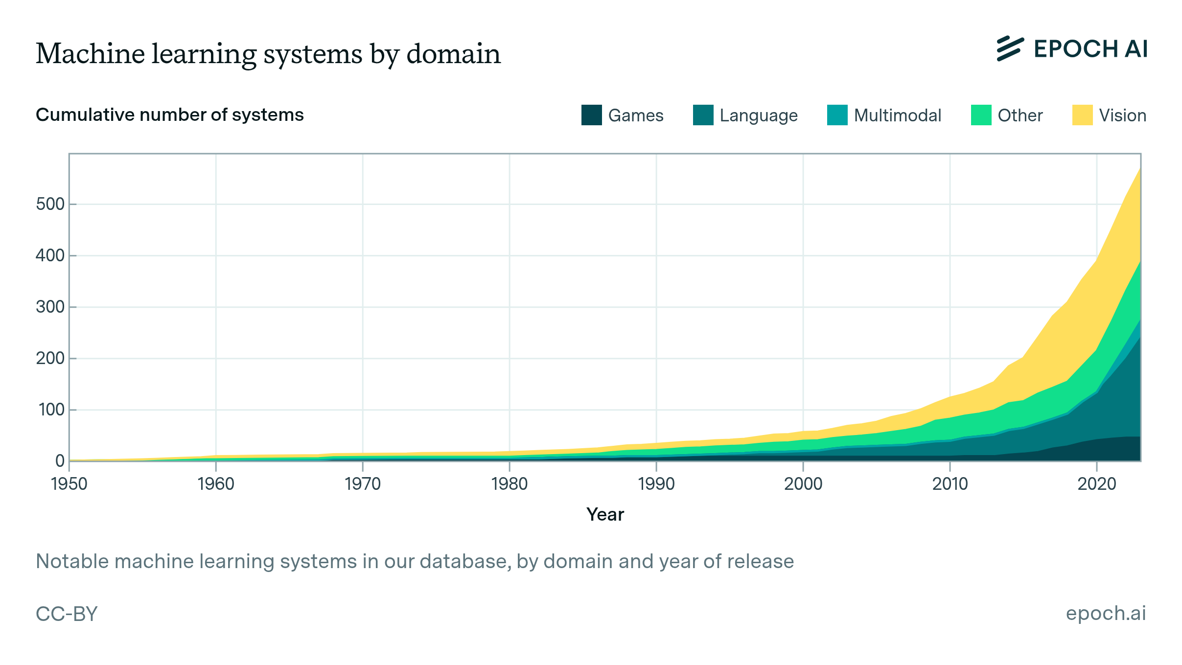 Announcing Epoch AI's updated parameter, compute and data trends database