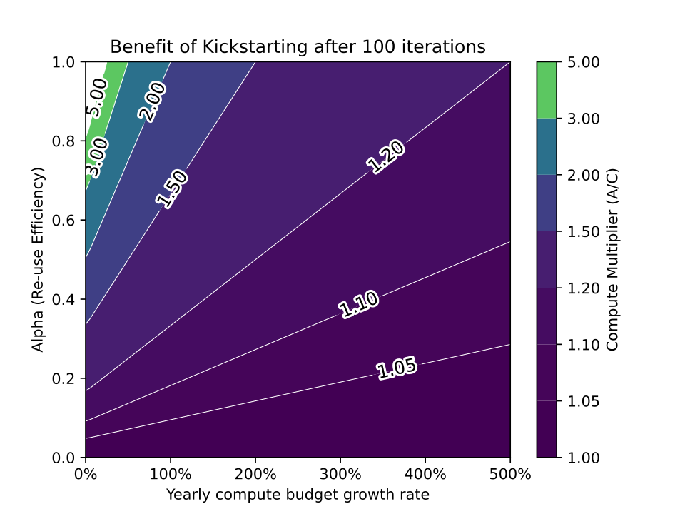 The limited benefit of recycling foundation models