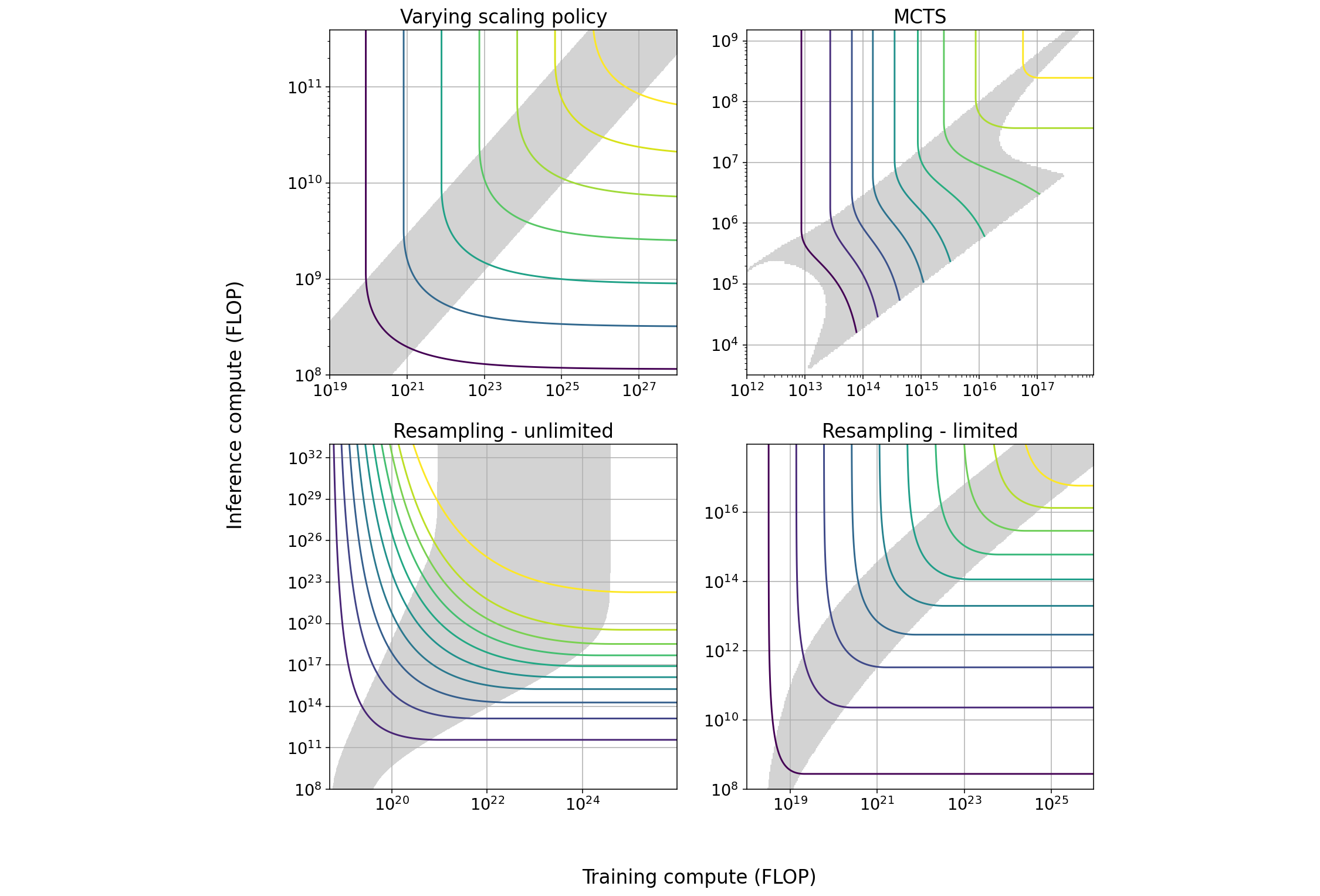 Trading off compute in training and inference