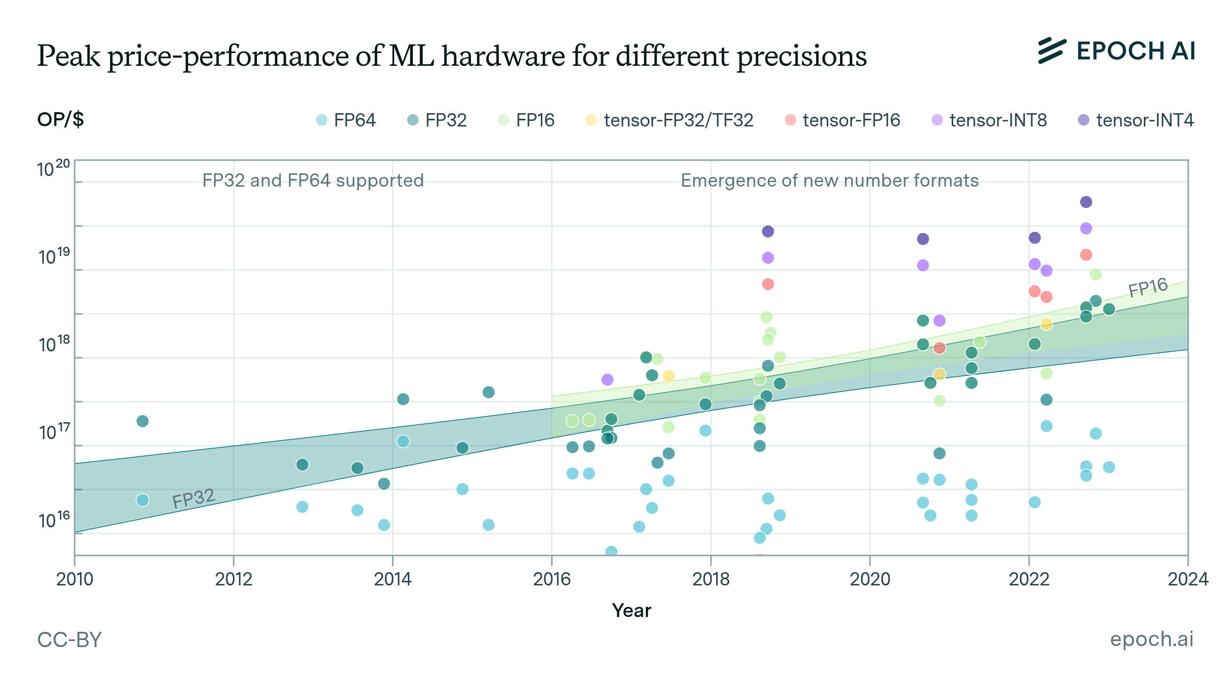 Trends in machine learning hardware