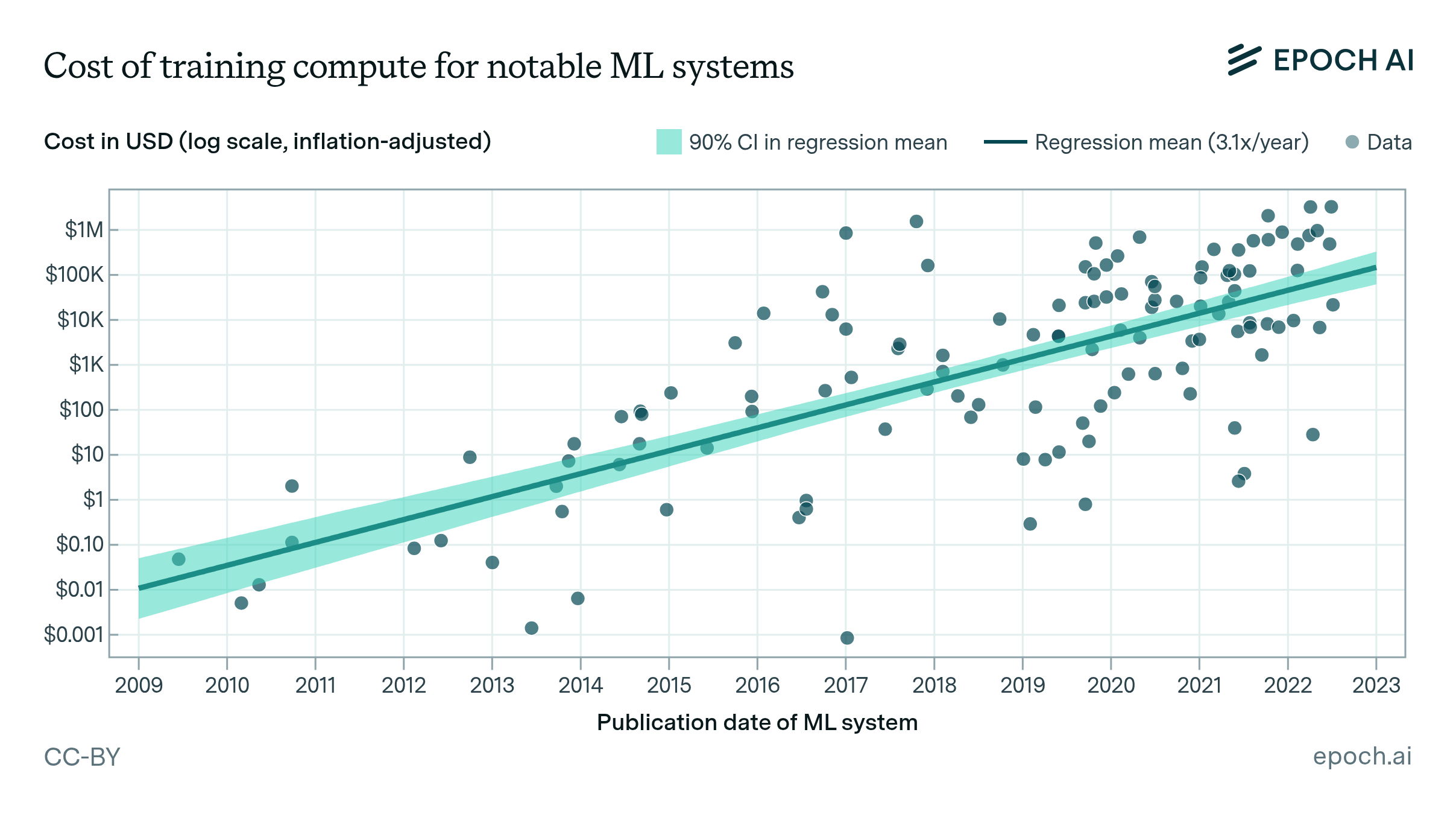 Trends in the dollar training cost of machine learning systems