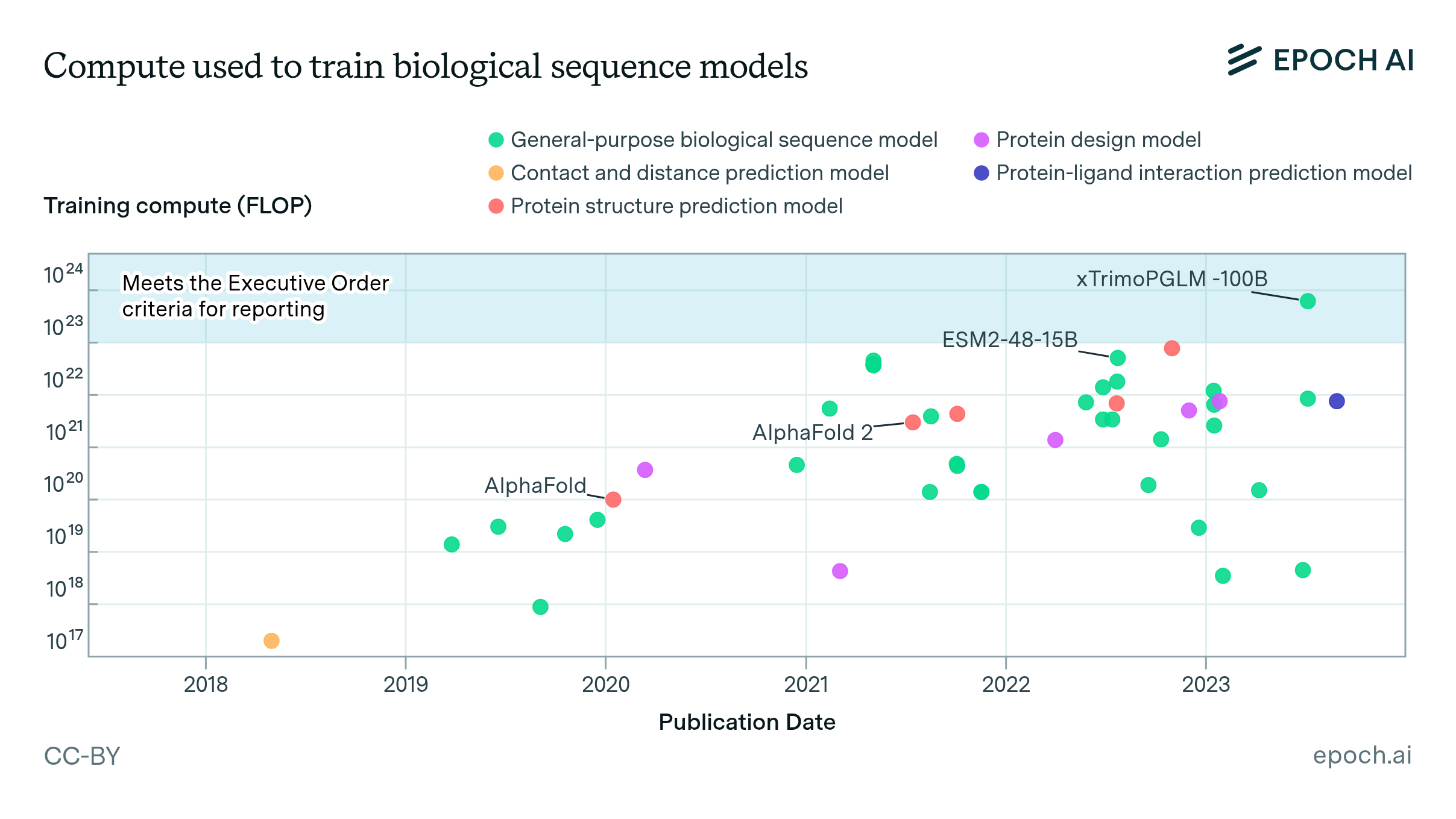 Biological sequence models in the context of the AI directives