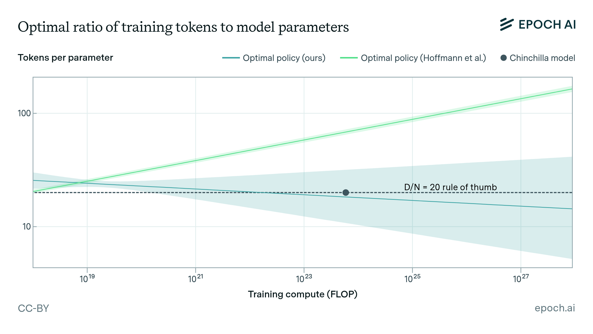Chinchilla scaling: A replication attempt