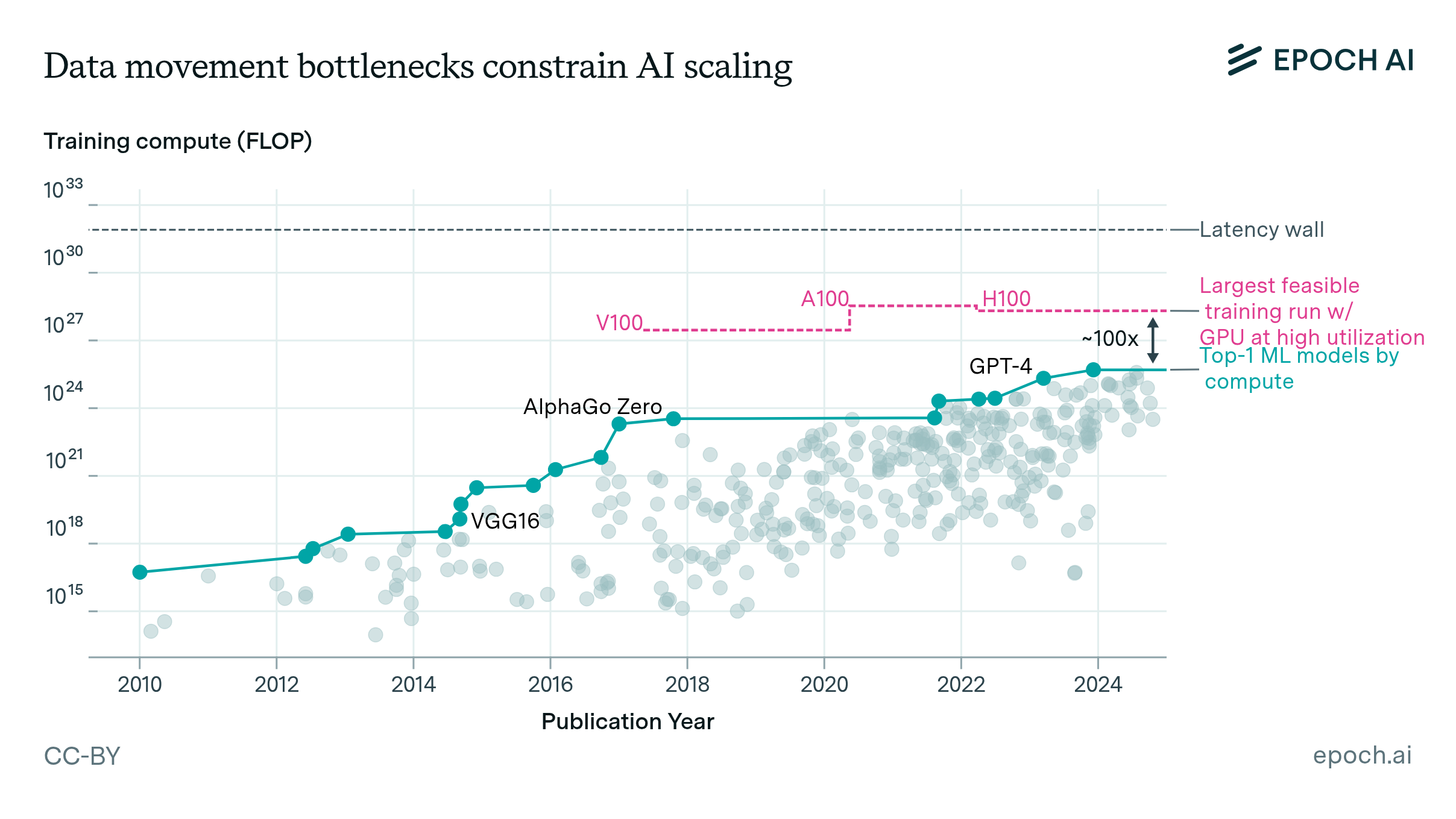 Data movement bottlenecks to large-scale model training: Scaling past 1e28 FLOP