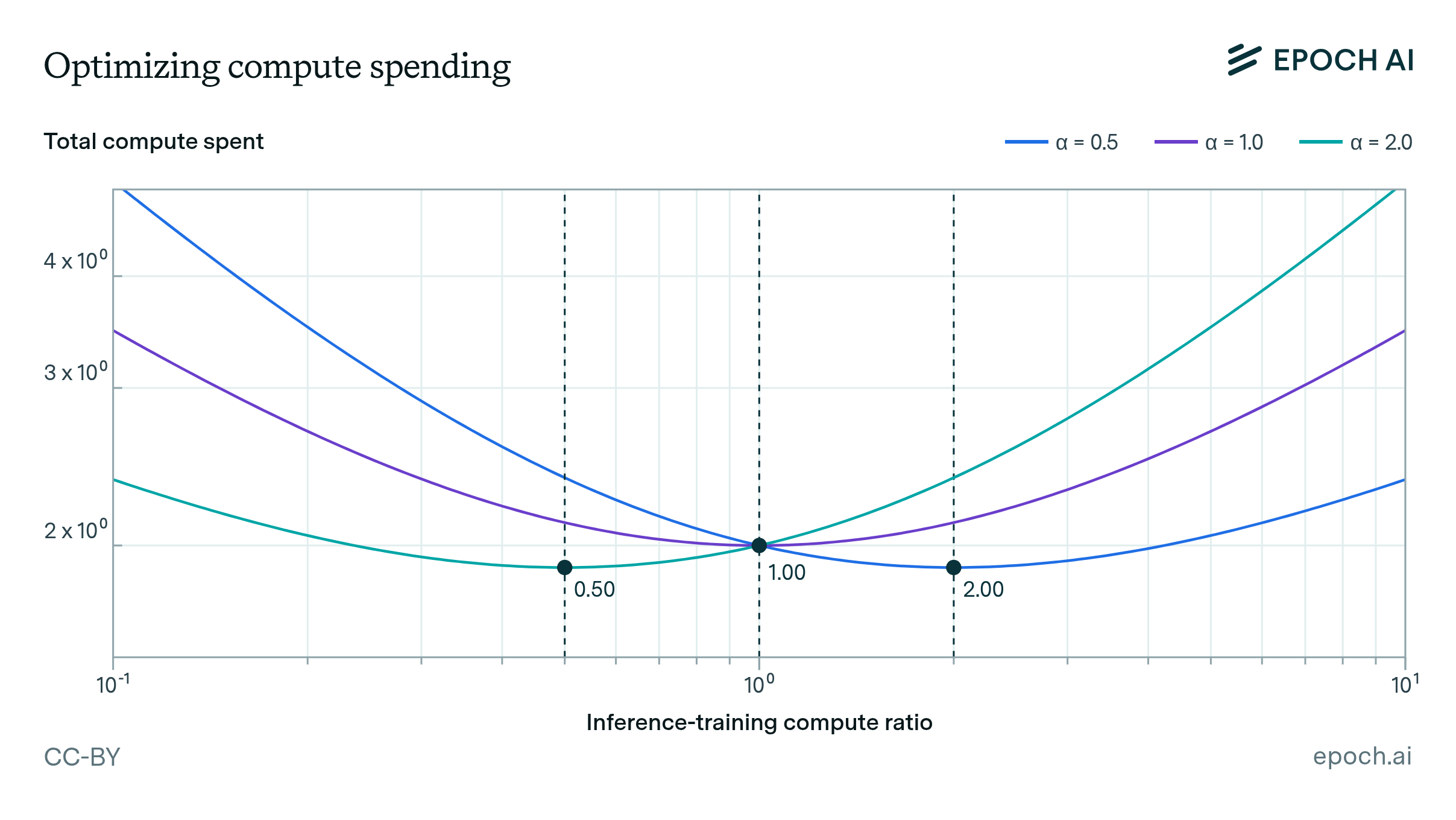 Optimally allocating compute between inference and training