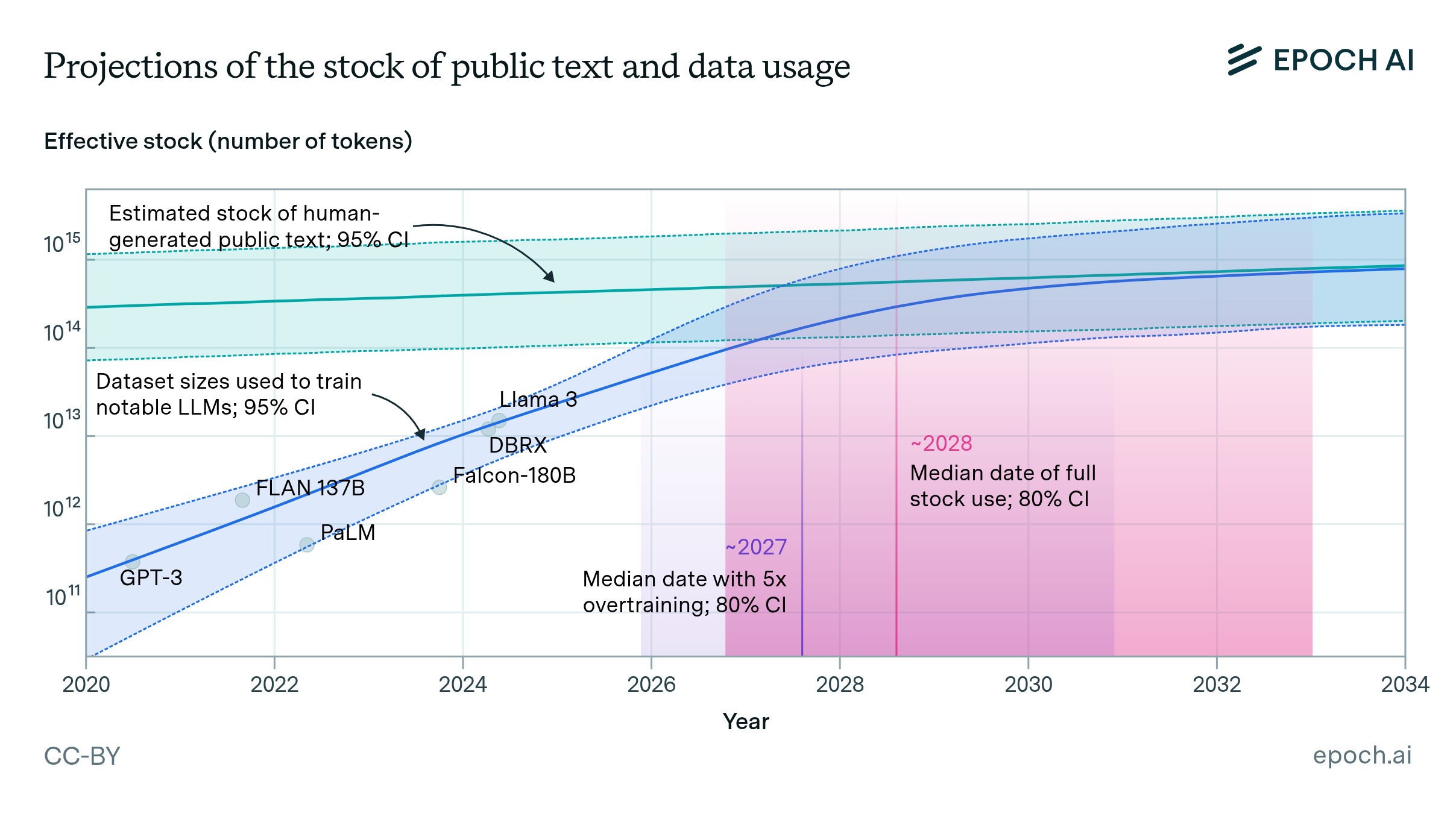 Will we run out of data? Limits of LLM scaling based on human-generated data