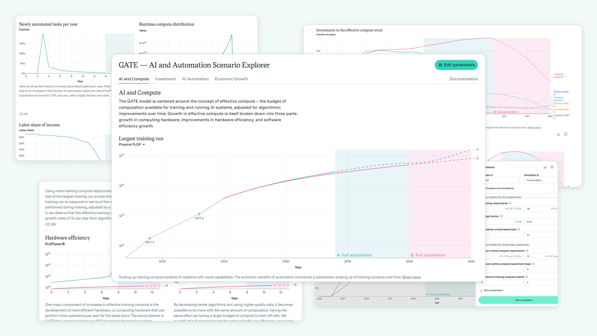 GATE: Modeling the trajectory of AI and automation