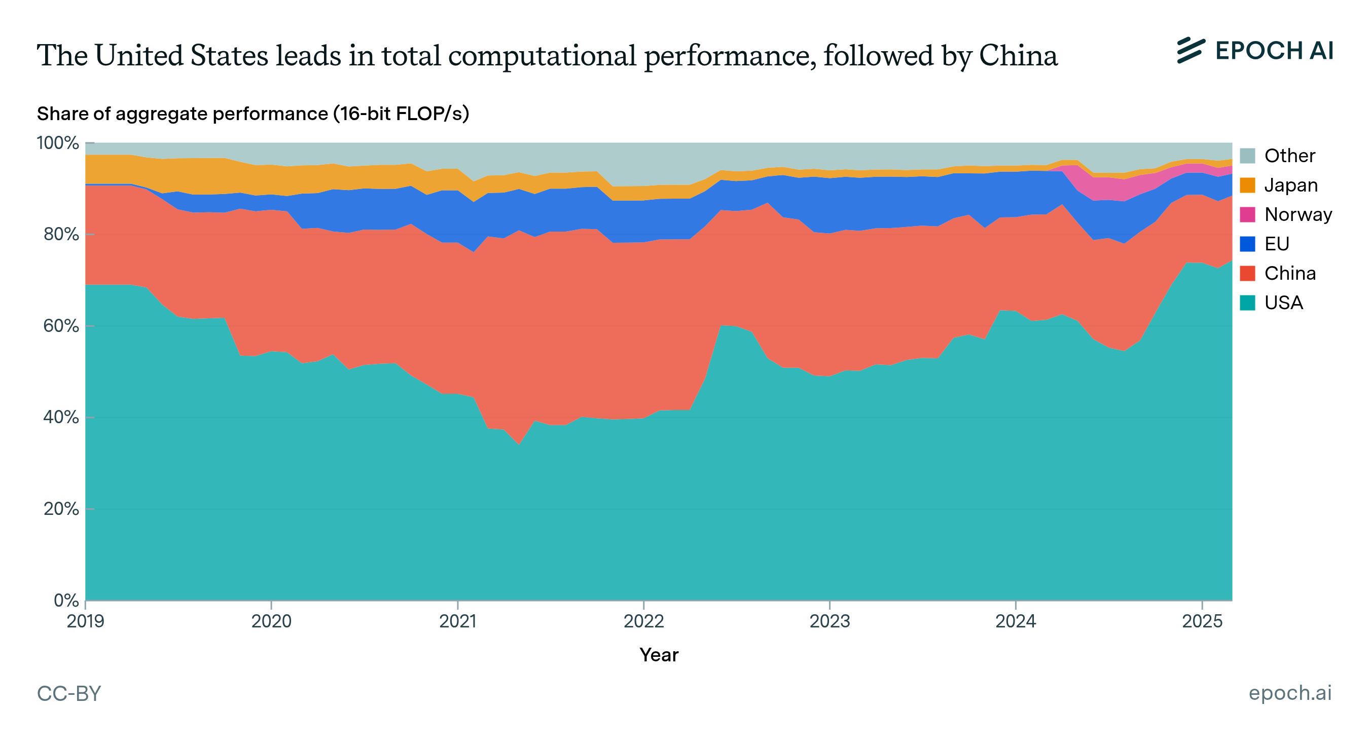 Trends in AI supercomputers