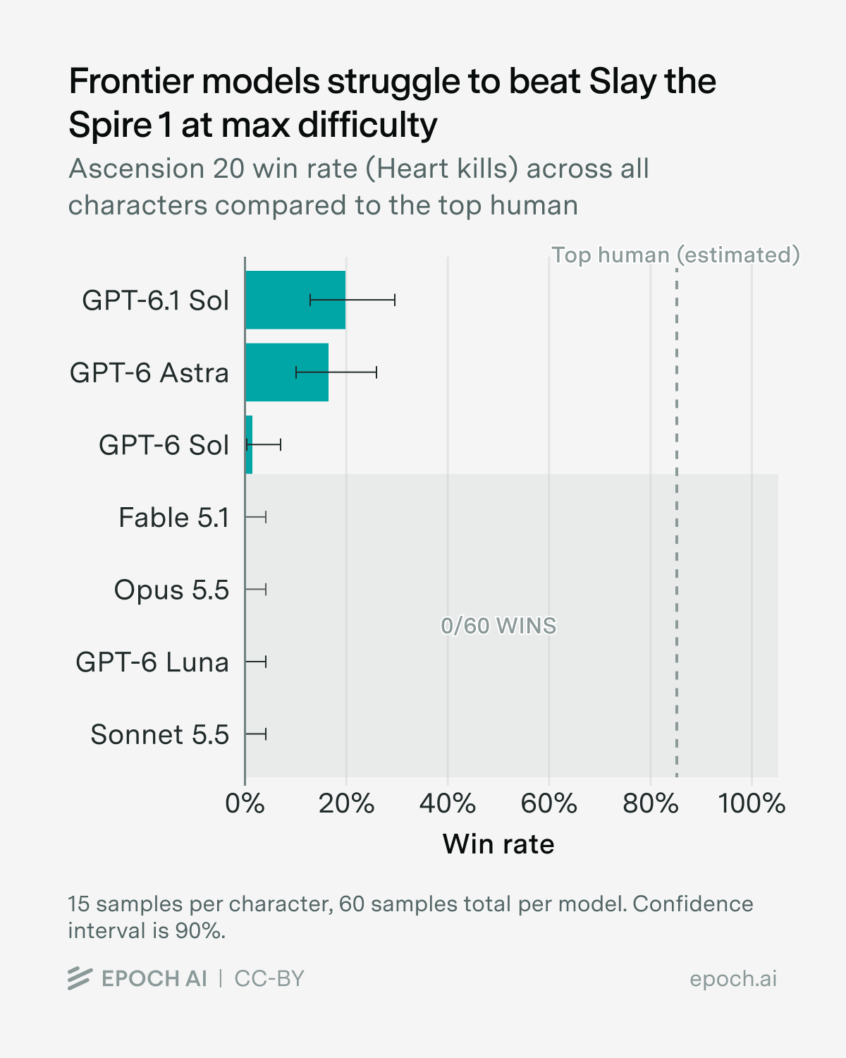 AI systems are improving rapidly at Slay the Spire and its sequel